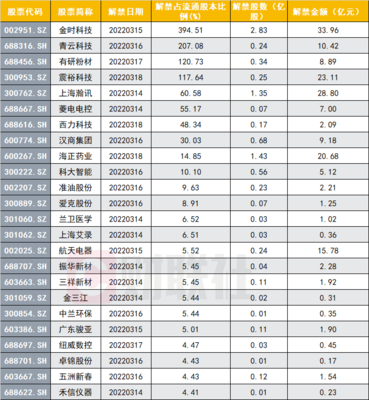 下周解禁市值環(huán)比大幅下降，七連板油氣龍頭瀚訊與前期煙標(biāo)人氣標(biāo)的引關(guān)注